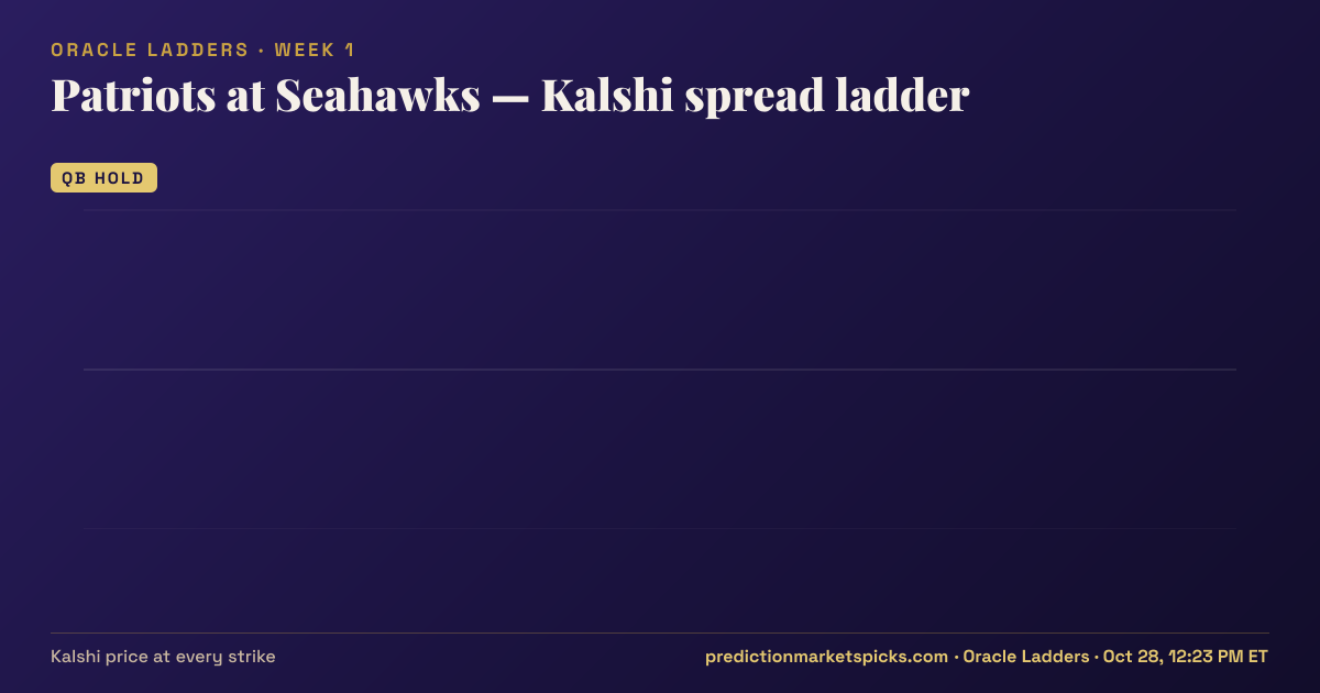 Patriots at Seahawks Kalshi spread ladder for Week 1: the Kalshi price at every spread strike