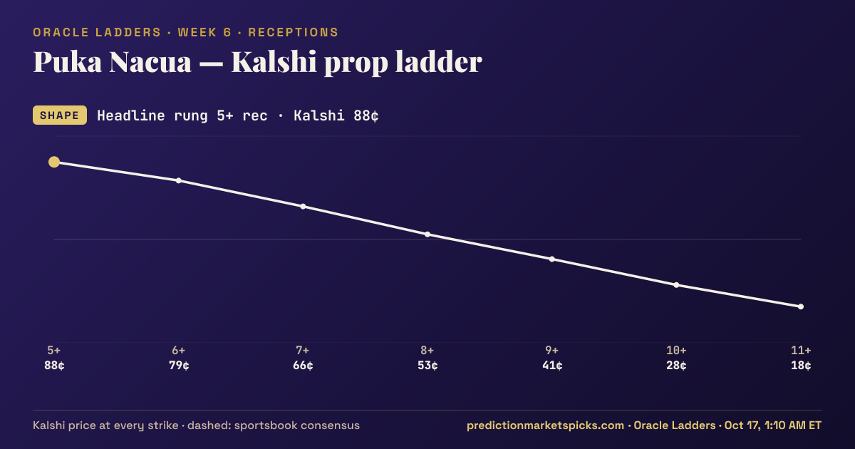 Puka Nacua Kalshi prop ladder for Week 6: the Kalshi price at every strike vs the sportsbook consensus