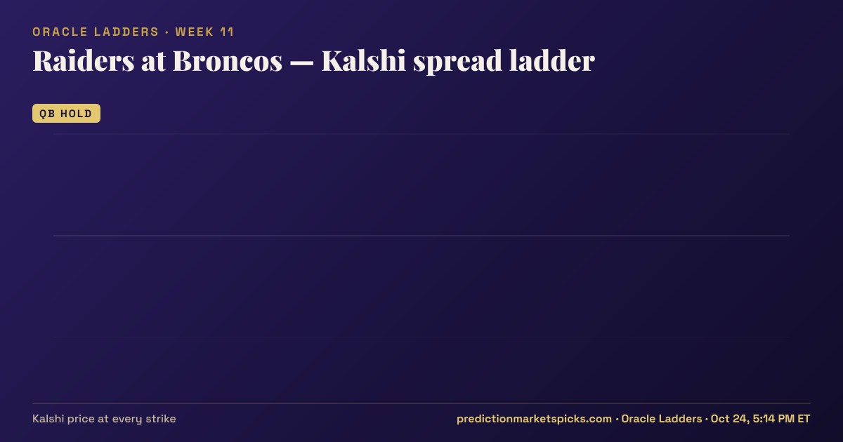 Raiders at Broncos Kalshi spread ladder for Week 11: the Kalshi price at every spread strike