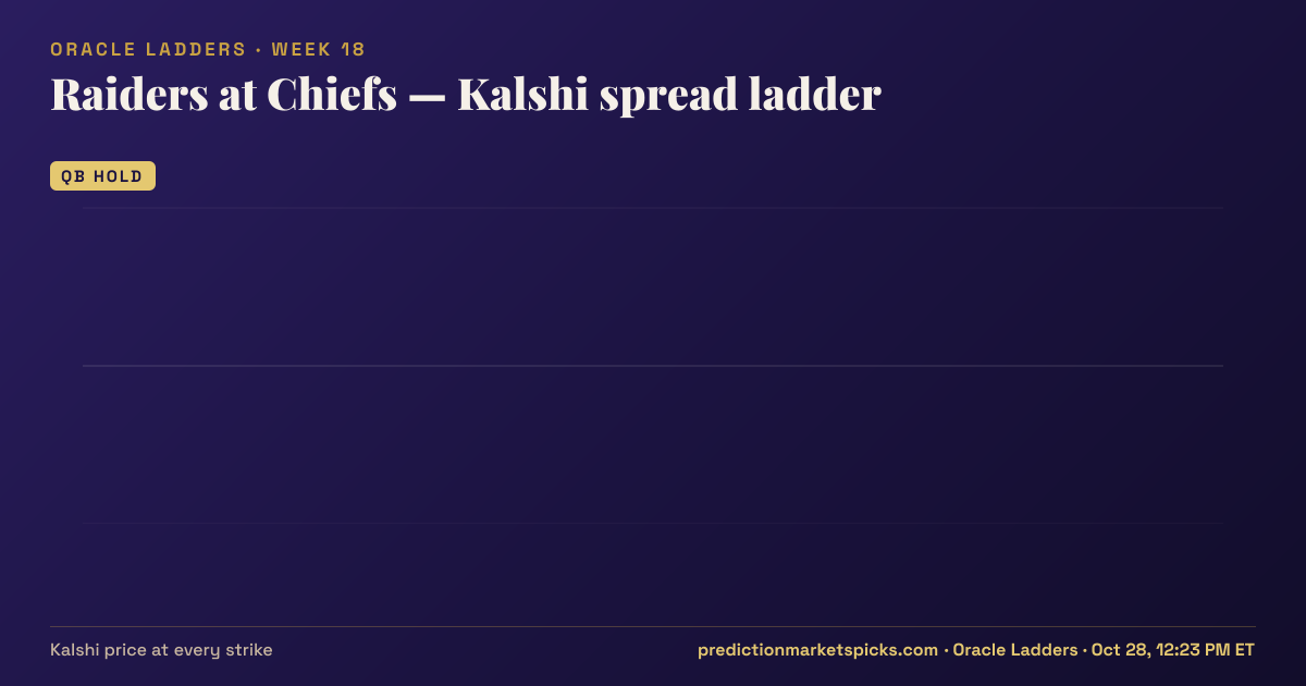 Raiders at Chiefs Kalshi spread ladder for Week 18: the Kalshi price at every spread strike
