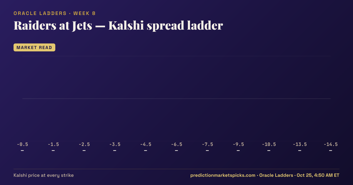 Raiders at Jets Kalshi spread ladder for Week 8: the Kalshi price at every spread strike