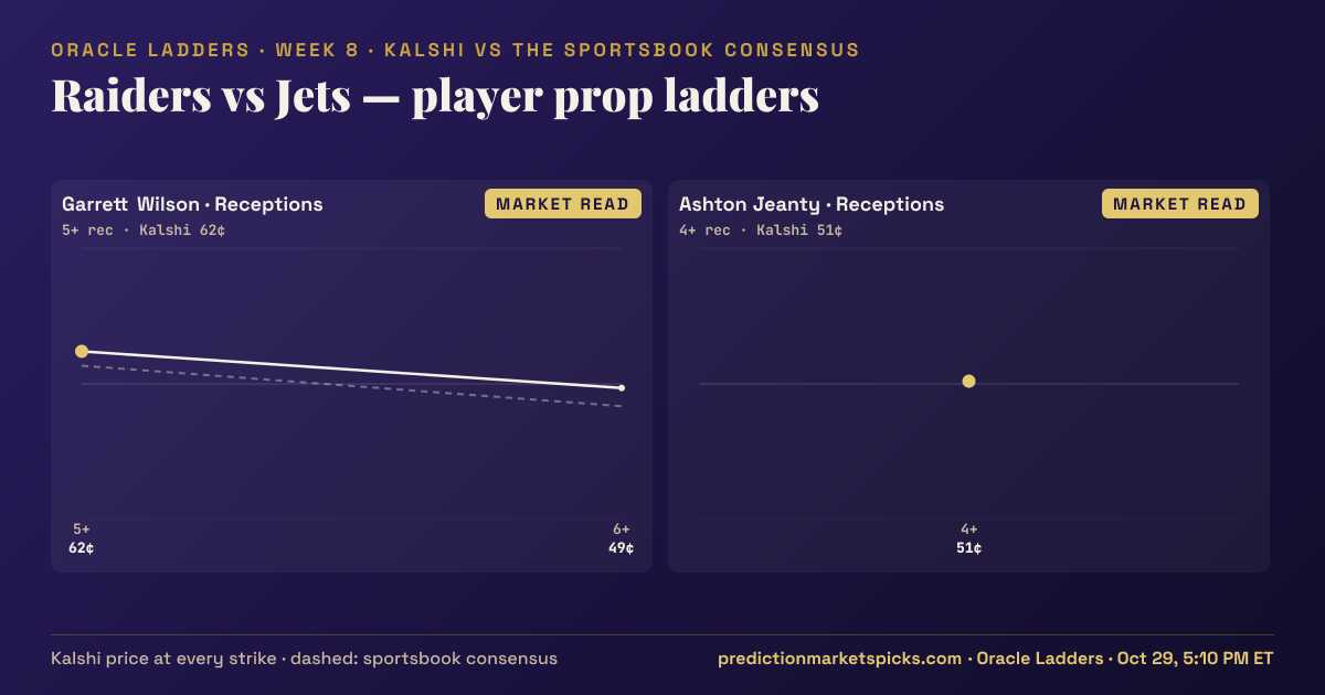 Raiders vs Jets player prop ladders for Week 8: the Kalshi price at every strike vs the sportsbook consensus