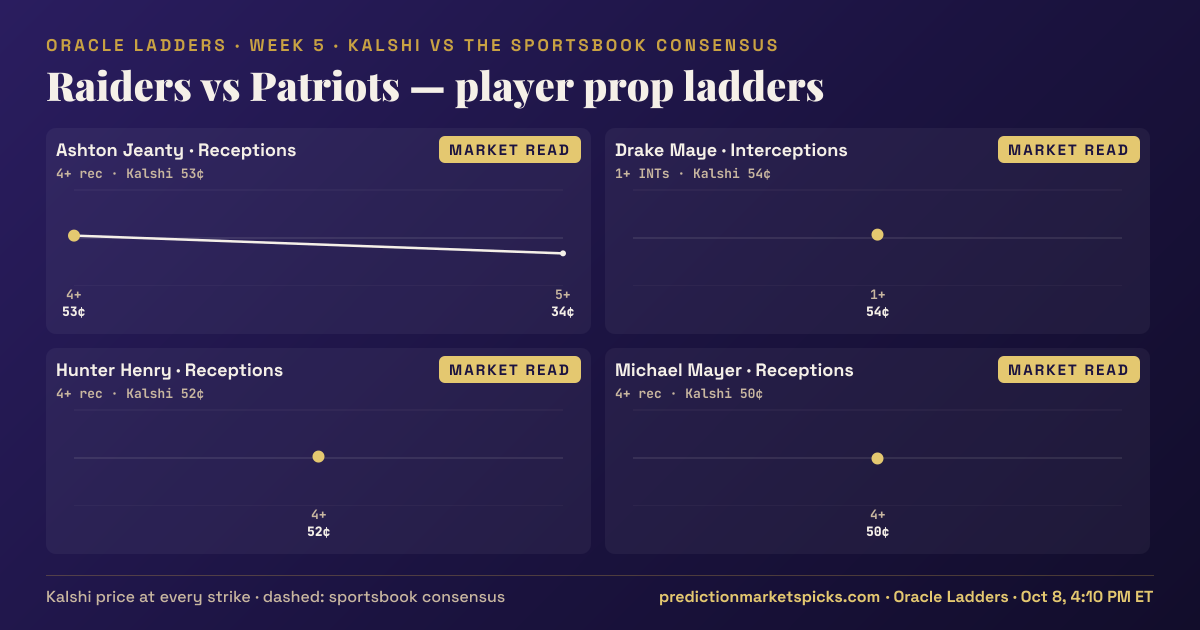 Raiders vs Patriots player prop ladders for Week 5: the Kalshi price at every strike vs the sportsbook consensus