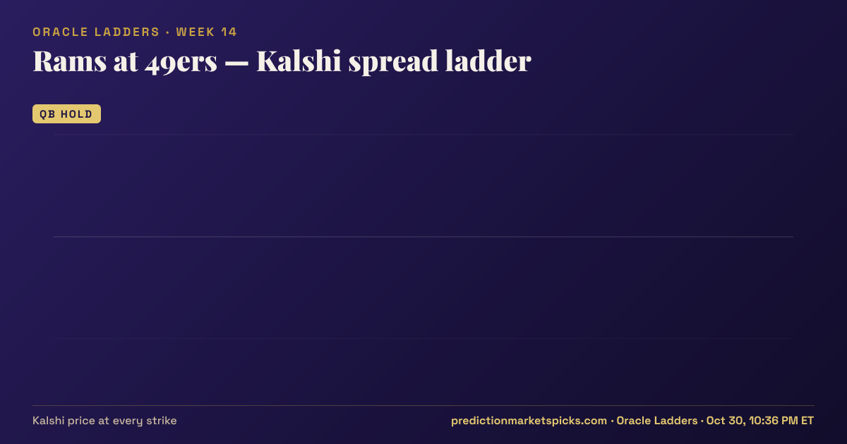 Rams at 49ers Kalshi spread ladder for Week 14: the Kalshi price at every spread strike