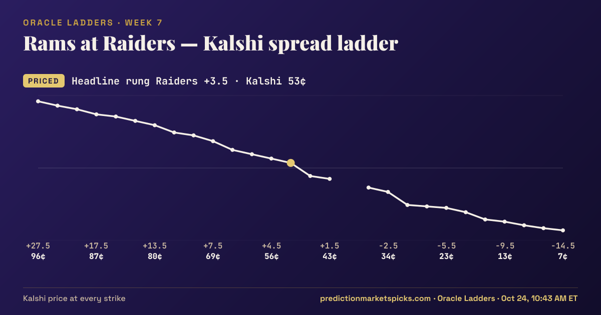 Rams at Raiders Kalshi spread ladder for Week 7: the Kalshi price at every spread strike