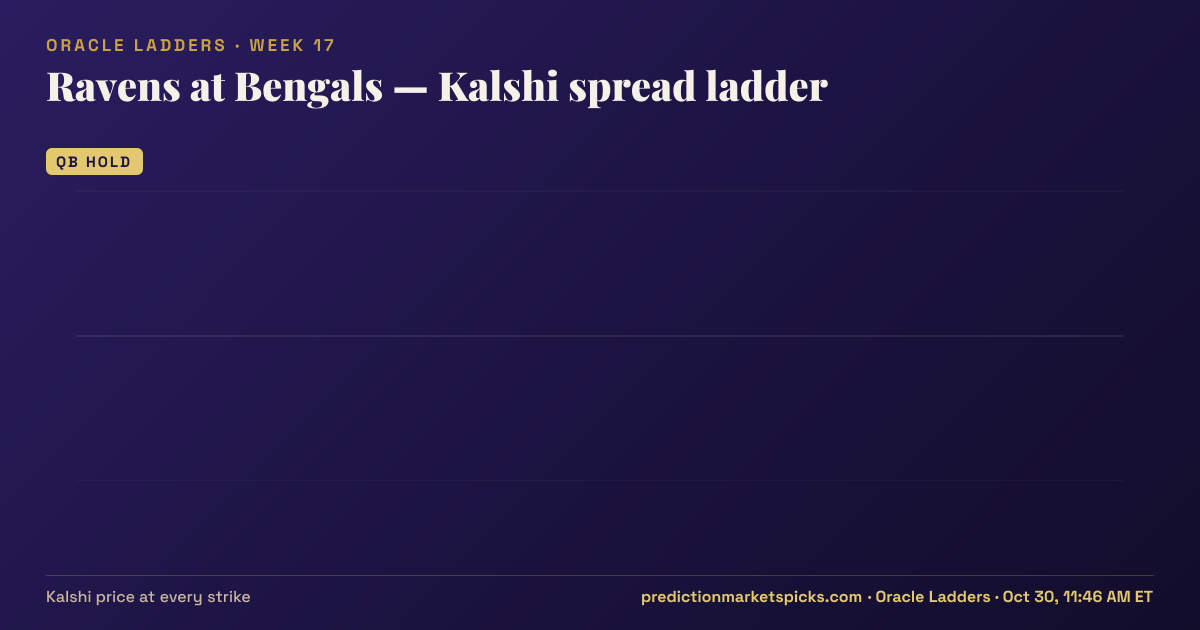 Ravens at Bengals Kalshi spread ladder for Week 17: the Kalshi price at every spread strike