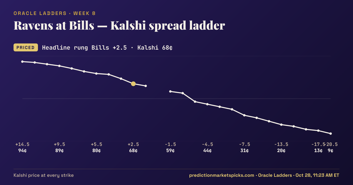 Ravens at Bills Kalshi spread ladder for Week 8: the Kalshi price at every spread strike
