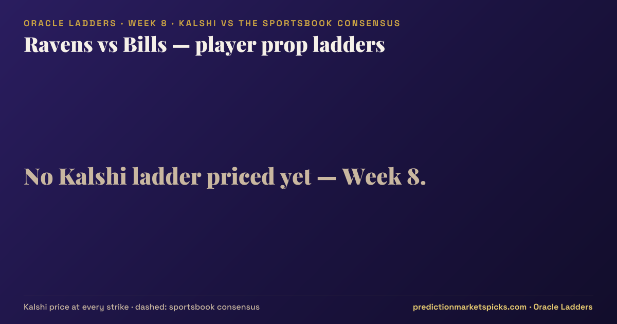 Ravens vs Bills player prop ladders for Week 8: the Kalshi price at every strike vs the sportsbook consensus