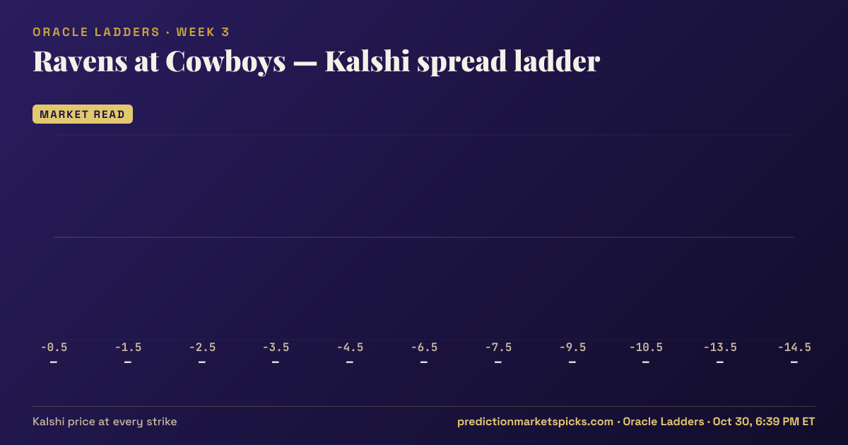 Ravens at Cowboys Kalshi spread ladder for Week 3: the Kalshi price at every spread strike