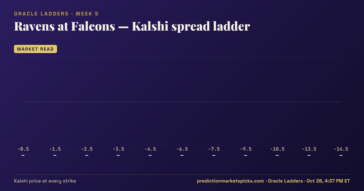 Ravens at Falcons Kalshi spread ladder for Week 5: the Kalshi price at every spread strike