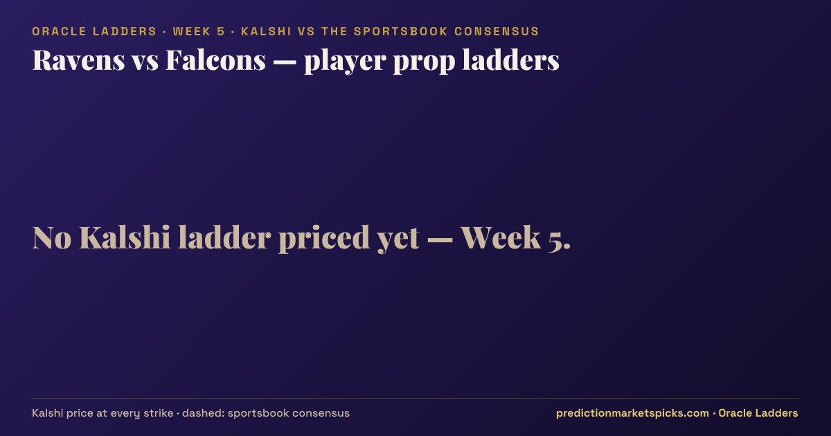 Ravens vs Falcons player prop ladders for Week 5: the Kalshi price at every strike vs the sportsbook consensus
