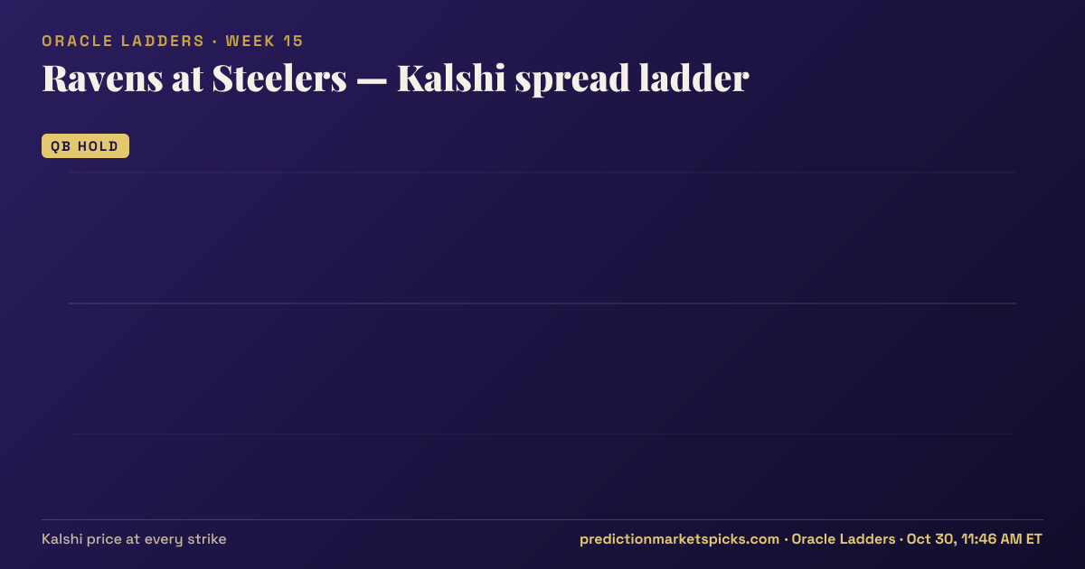 Ravens at Steelers Kalshi spread ladder for Week 15: the Kalshi price at every spread strike