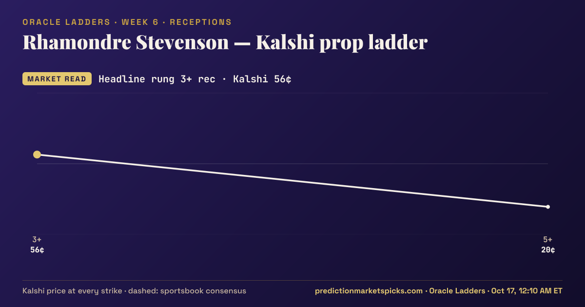 Rhamondre Stevenson Kalshi prop ladder for Week 6: the Kalshi price at every strike vs the sportsbook consensus