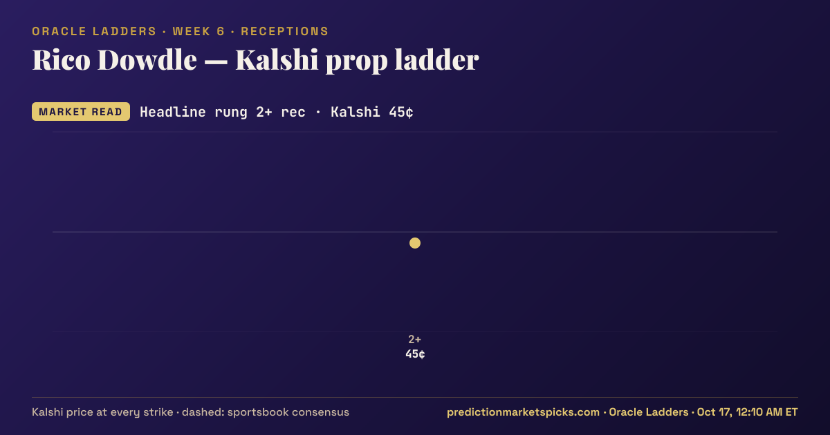 Rico Dowdle Kalshi prop ladder for Week 6: the Kalshi price at every strike vs the sportsbook consensus