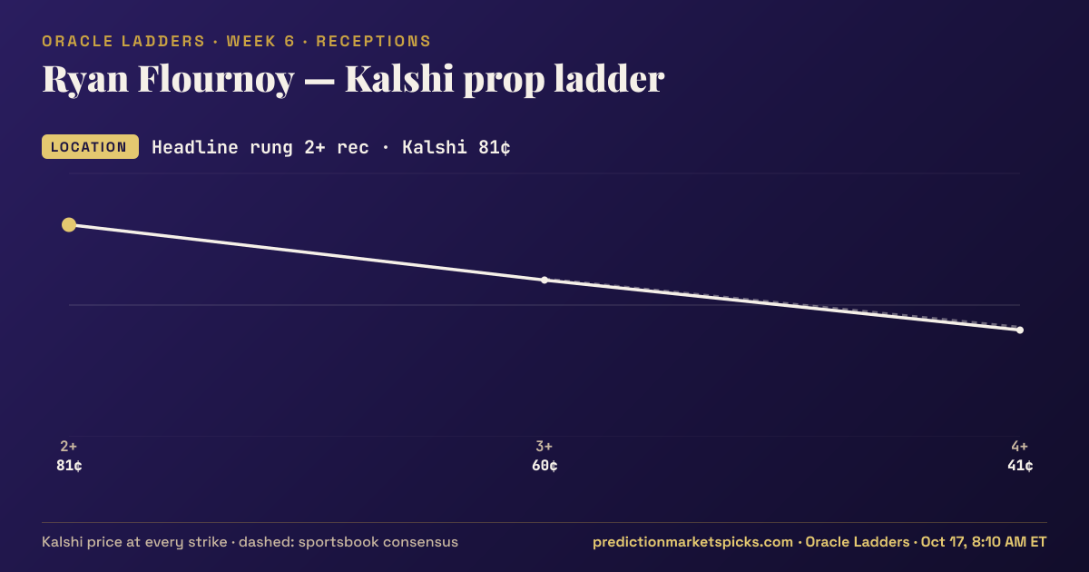 Ryan Flournoy Kalshi prop ladder for Week 6: the Kalshi price at every strike vs the sportsbook consensus