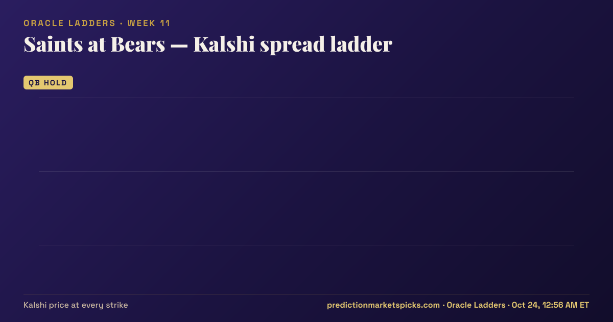 Saints at Bears Kalshi spread ladder for Week 11: the Kalshi price at every spread strike