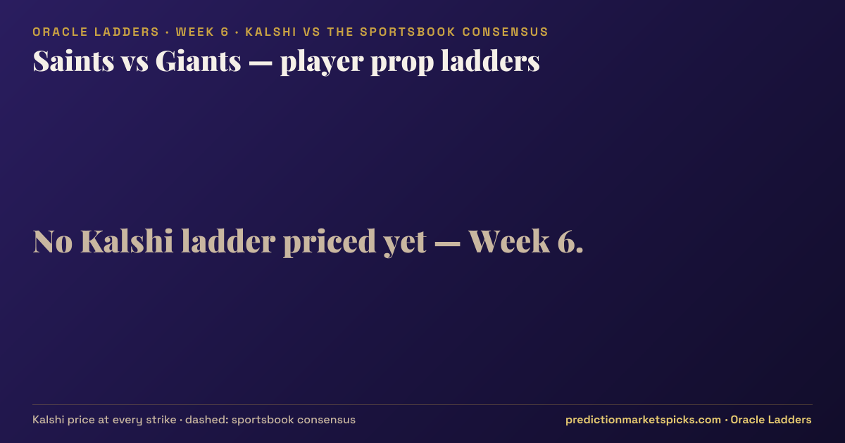 Saints vs Giants player prop ladders for Week 6: the Kalshi price at every strike vs the sportsbook consensus