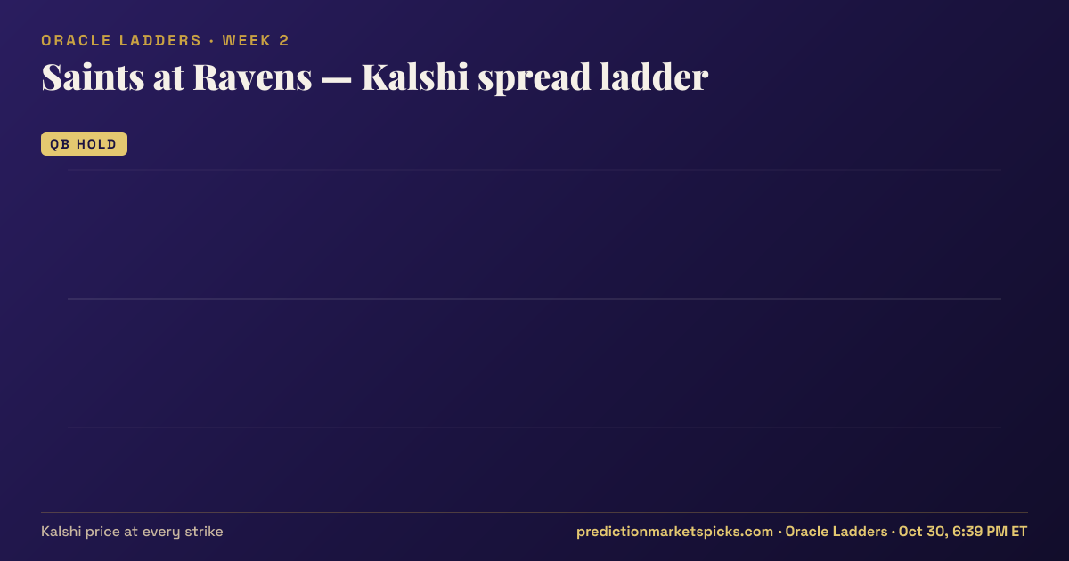 Saints at Ravens Kalshi spread ladder for Week 2: the Kalshi price at every spread strike