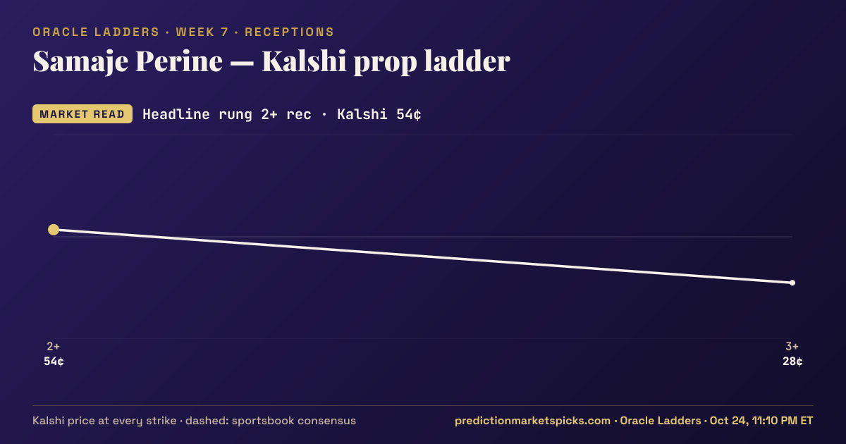 Samaje Perine Kalshi prop ladder for Week 7: the Kalshi price at every strike vs the sportsbook consensus