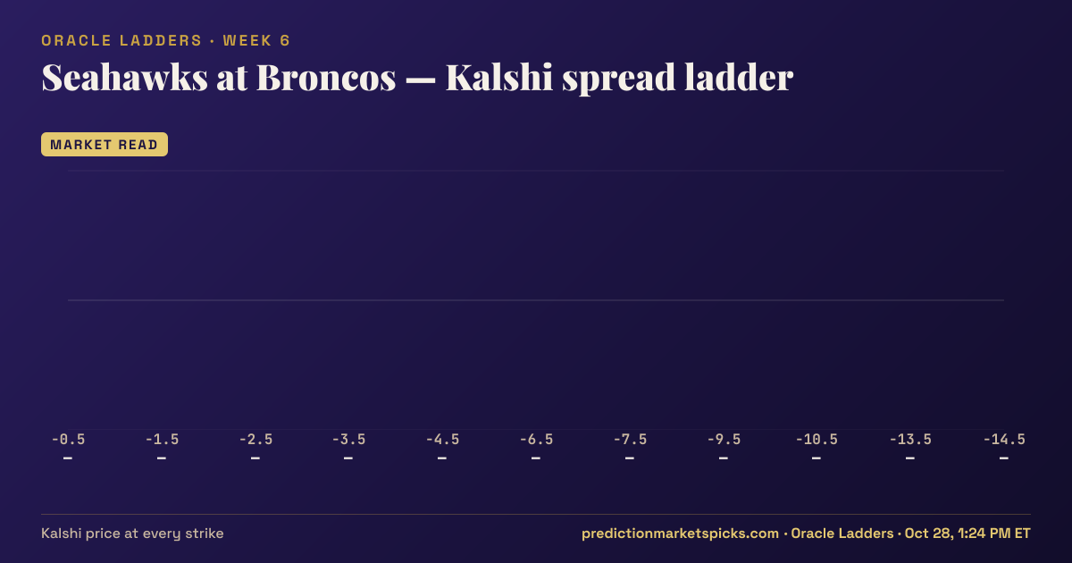 Seahawks at Broncos Kalshi spread ladder for Week 6: the Kalshi price at every spread strike