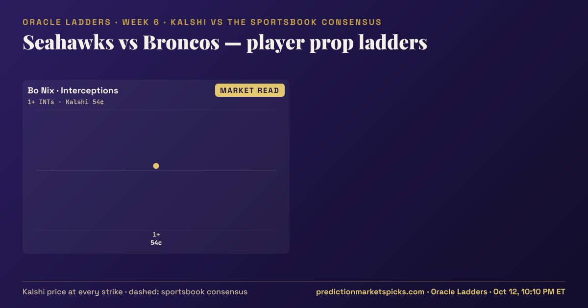 Seahawks vs Broncos player prop ladders for Week 6: the Kalshi price at every strike vs the sportsbook consensus