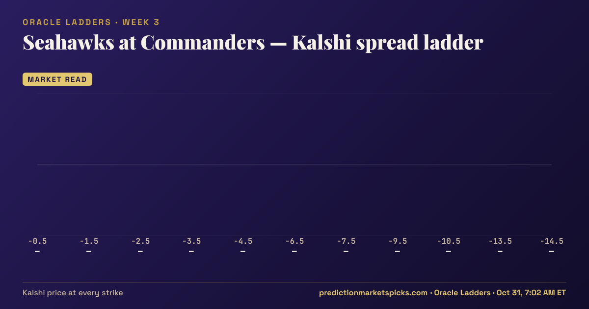 Seahawks at Commanders Kalshi spread ladder for Week 3: the Kalshi price at every spread strike