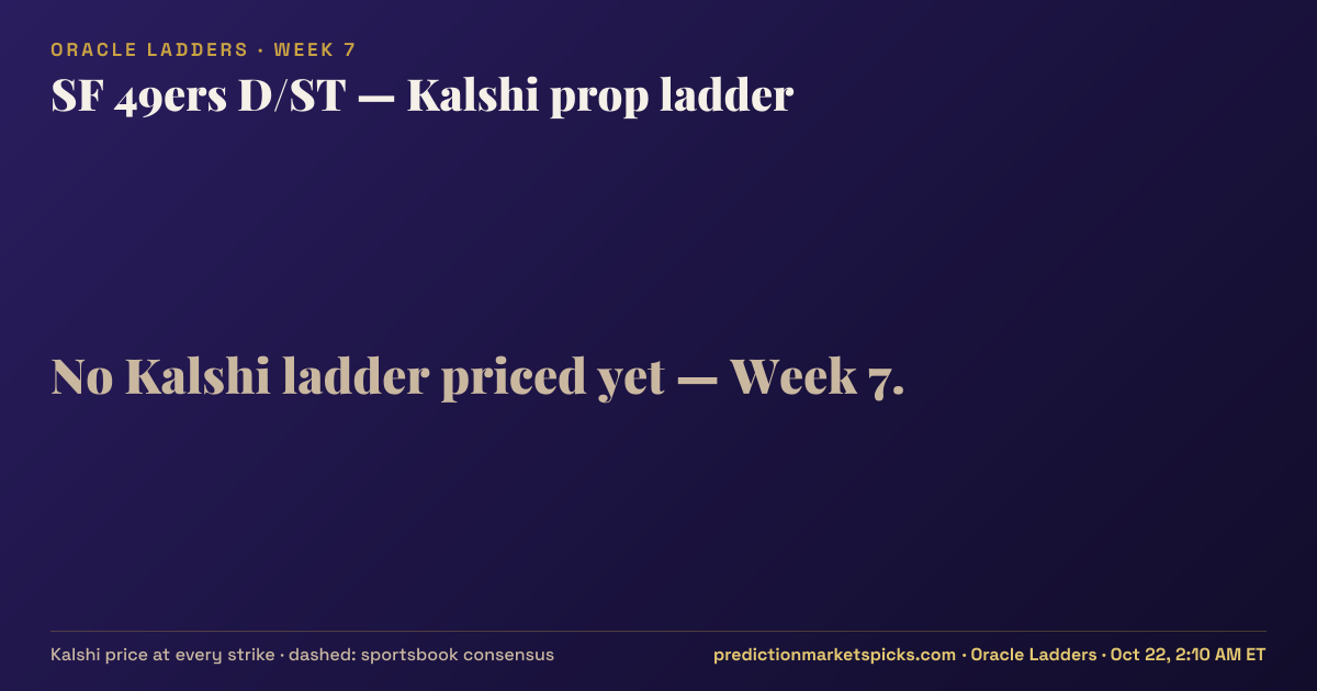 SF 49ers D/ST Props Week 7: anytime TD 10¢ on Kalshi vs Books