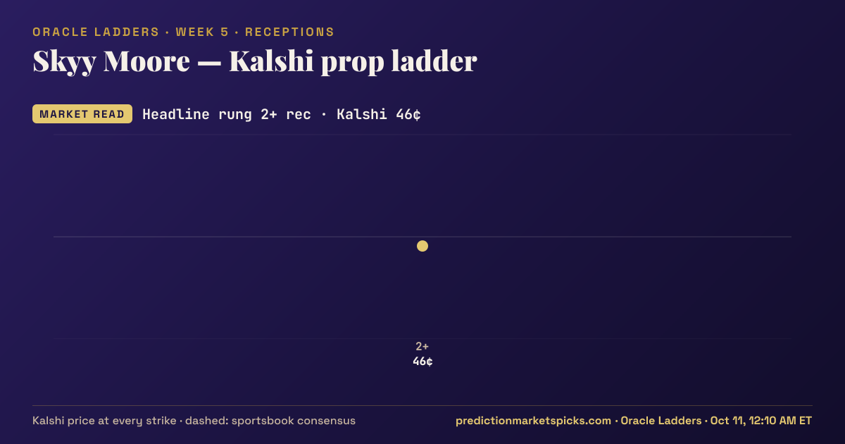 Skyy Moore Kalshi prop ladder for Week 5: the Kalshi price at every strike vs the sportsbook consensus