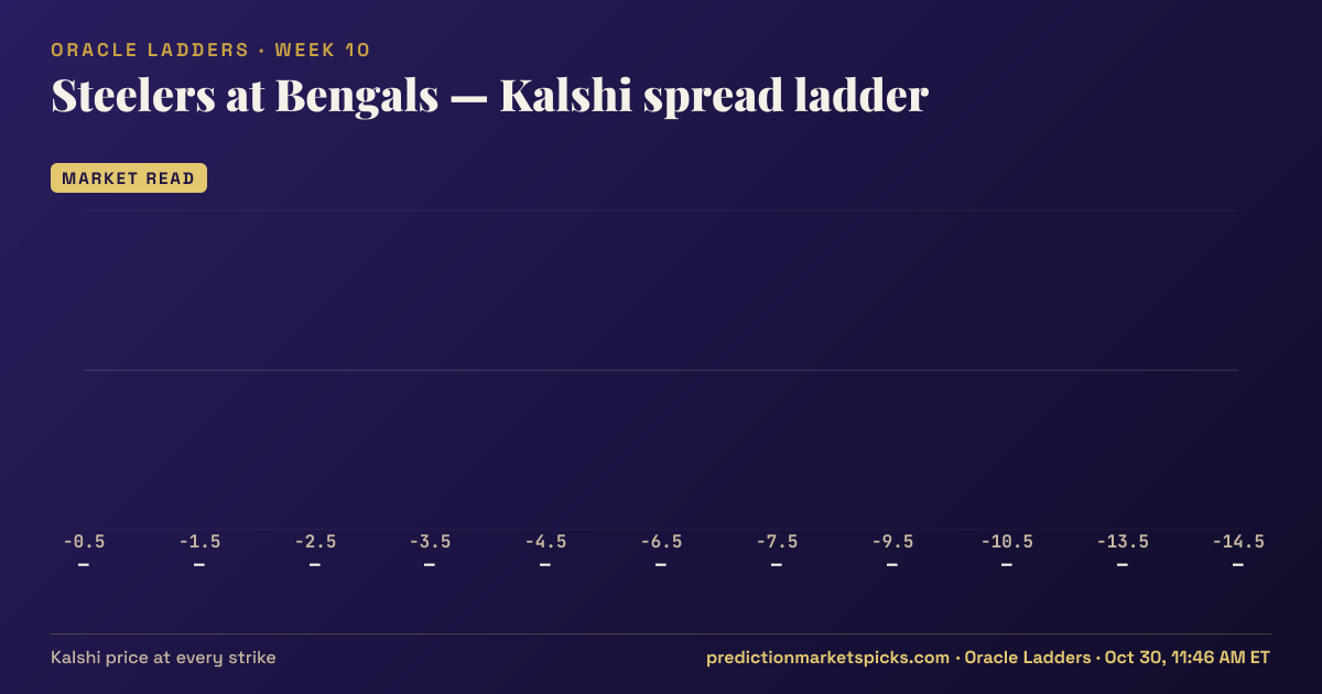 Steelers at Bengals Kalshi spread ladder for Week 10: the Kalshi price at every spread strike