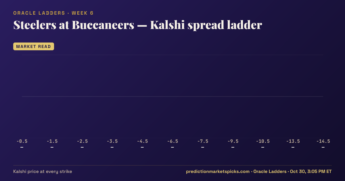 Steelers at Buccaneers Kalshi spread ladder for Week 6: the Kalshi price at every spread strike
