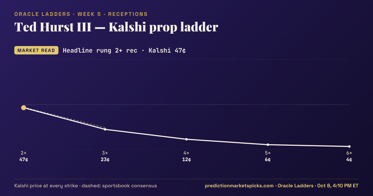 Ted Hurst III Kalshi prop ladder for Week 5: the Kalshi price at every strike vs the sportsbook consensus