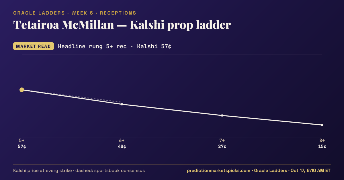 Tetairoa McMillan Kalshi prop ladder for Week 6: the Kalshi price at every strike vs the sportsbook consensus