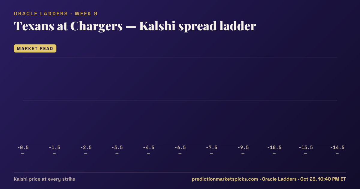 Texans at Chargers Kalshi spread ladder for Week 9: the Kalshi price at every spread strike