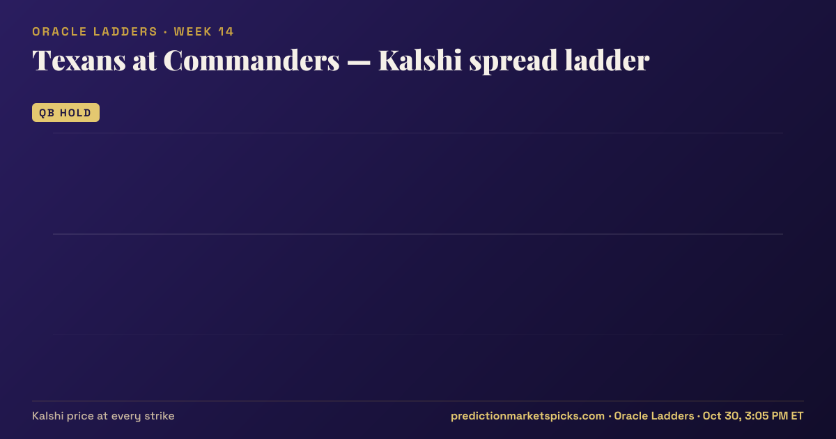 Texans at Commanders Kalshi spread ladder for Week 14: the Kalshi price at every spread strike