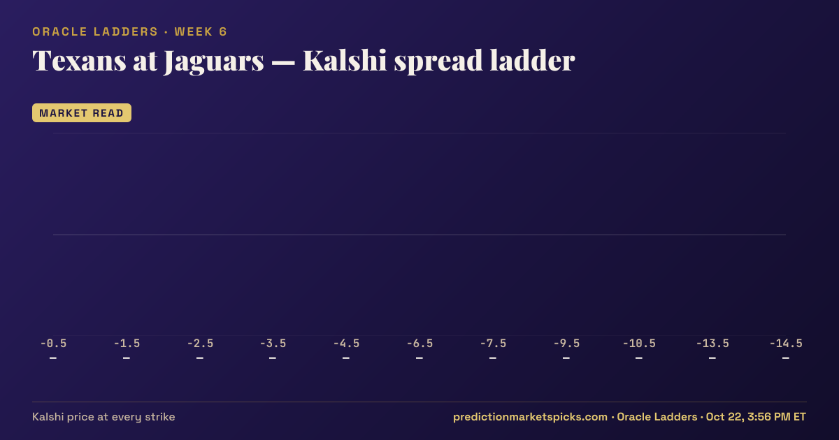 Texans at Jaguars Kalshi spread ladder for Week 6: the Kalshi price at every spread strike