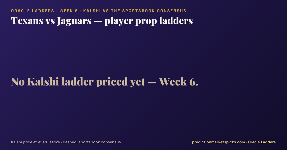 Texans vs Jaguars player prop ladders for Week 6: the Kalshi price at every strike vs the sportsbook consensus
