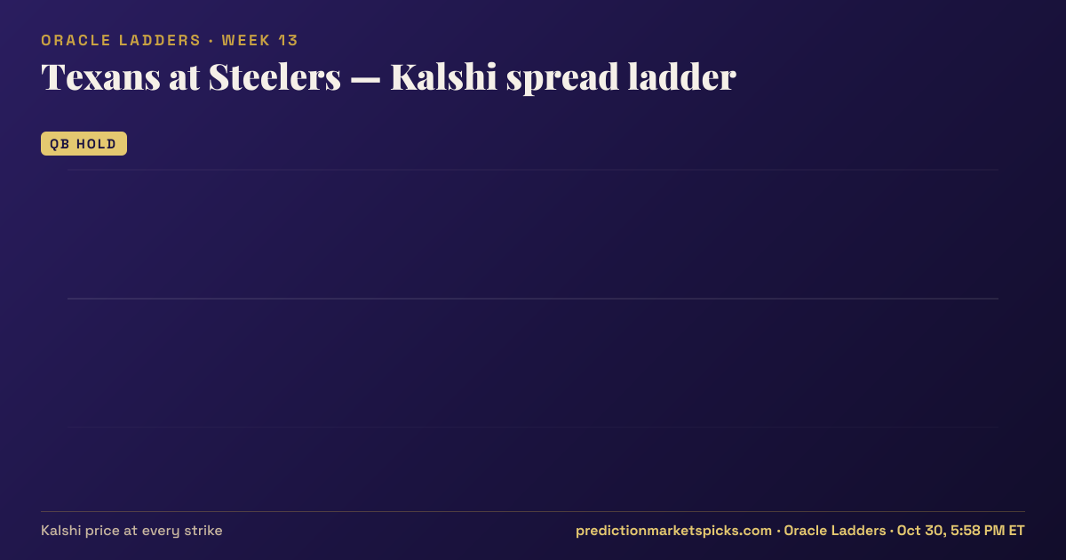 Texans at Steelers Kalshi spread ladder for Week 13: the Kalshi price at every spread strike
