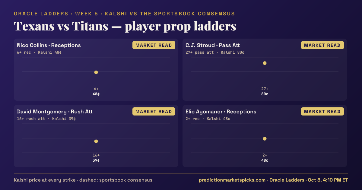 Texans vs Titans player prop ladders for Week 5: the Kalshi price at every strike vs the sportsbook consensus