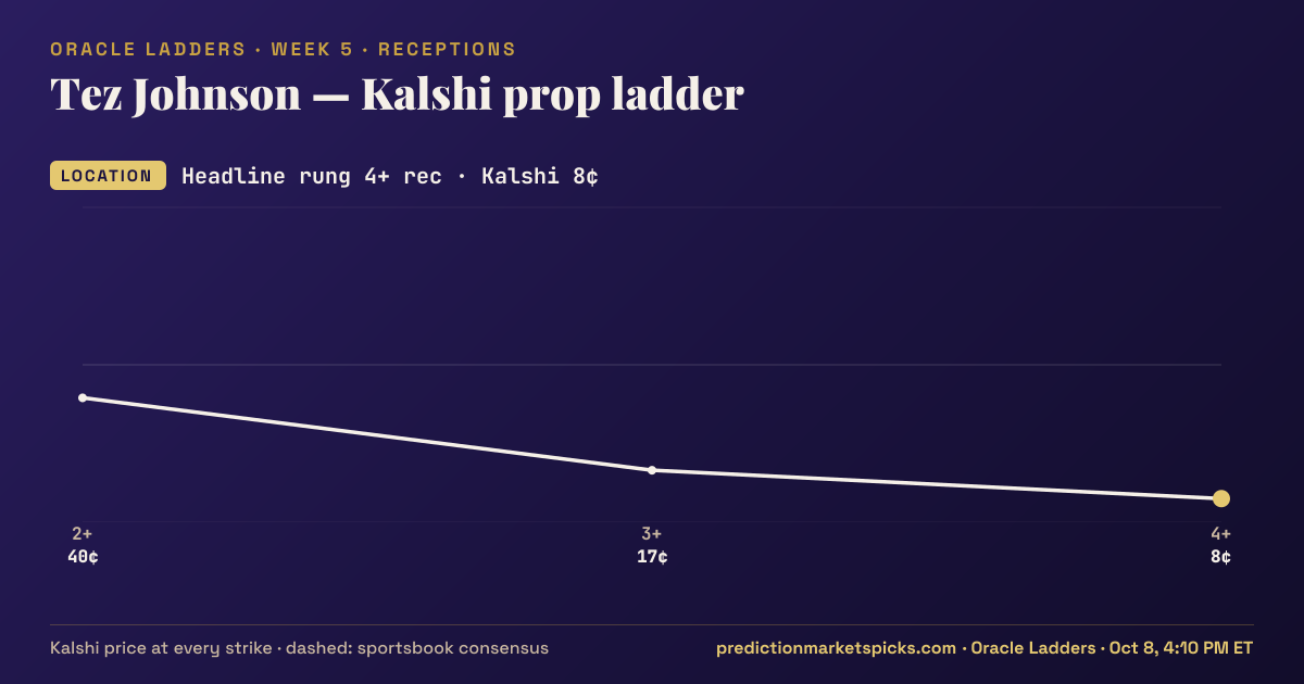 Tez Johnson Kalshi prop ladder for Week 5: the Kalshi price at every strike vs the sportsbook consensus
