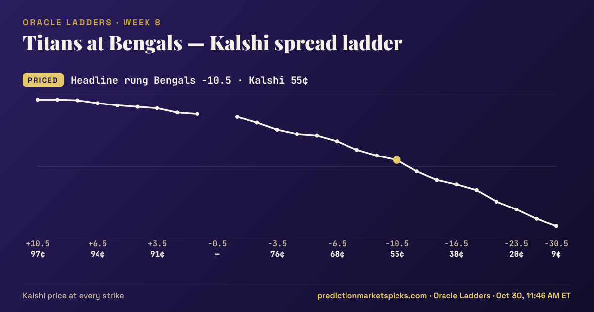 Titans at Bengals Kalshi spread ladder for Week 8: the Kalshi price at every spread strike