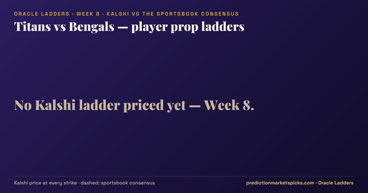 Titans vs Bengals player prop ladders for Week 8: the Kalshi price at every strike vs the sportsbook consensus