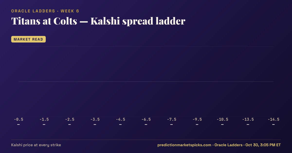 Titans at Colts Kalshi spread ladder for Week 6: the Kalshi price at every spread strike
