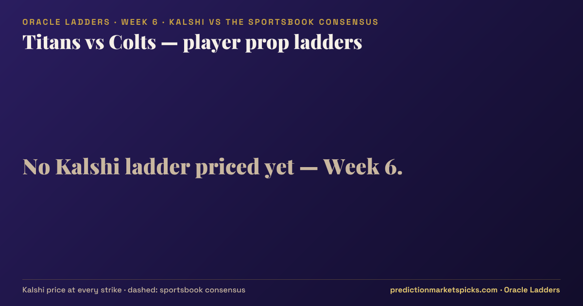 Titans vs Colts player prop ladders for Week 6: the Kalshi price at every strike vs the sportsbook consensus