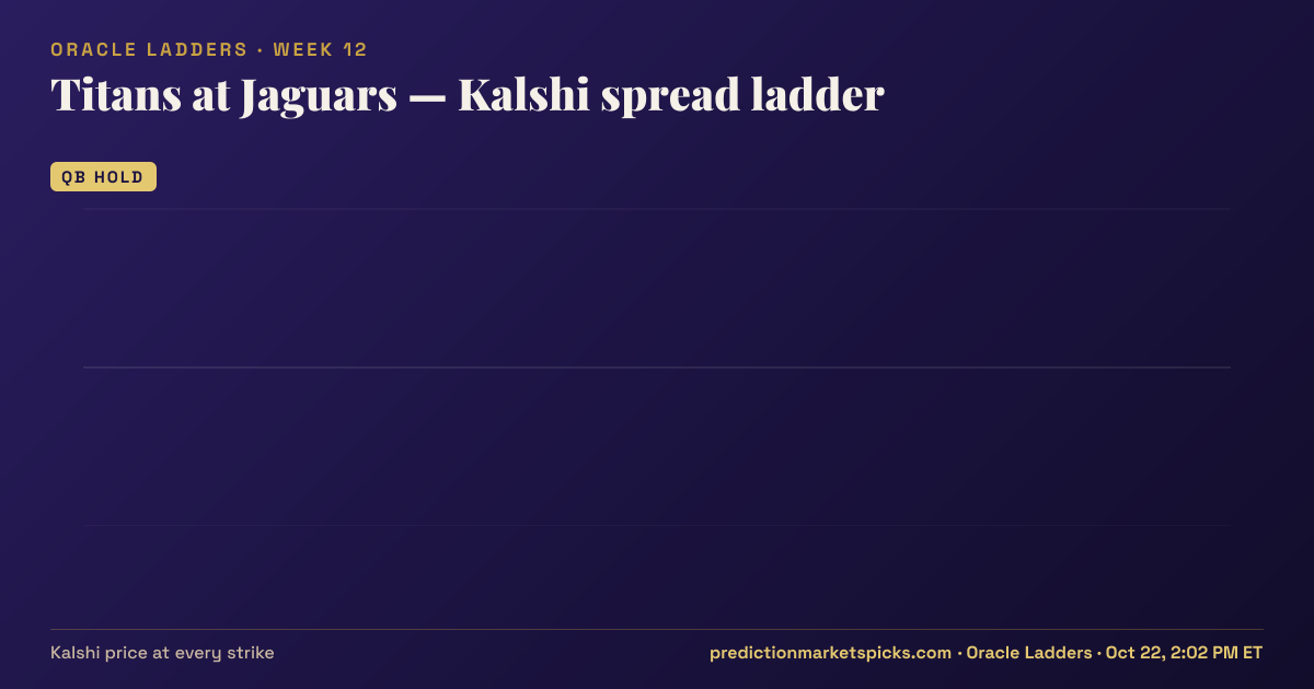 Titans at Jaguars Kalshi spread ladder for Week 12: the Kalshi price at every spread strike