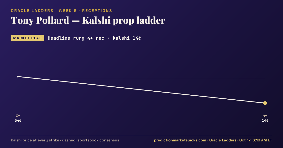Tony Pollard Kalshi prop ladder for Week 6: the Kalshi price at every strike vs the sportsbook consensus