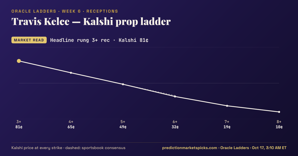 Travis Kelce Kalshi prop ladder for Week 6: the Kalshi price at every strike vs the sportsbook consensus