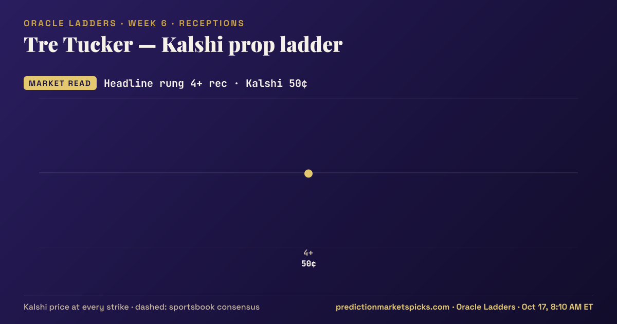 Tre Tucker Kalshi prop ladder for Week 6: the Kalshi price at every strike vs the sportsbook consensus