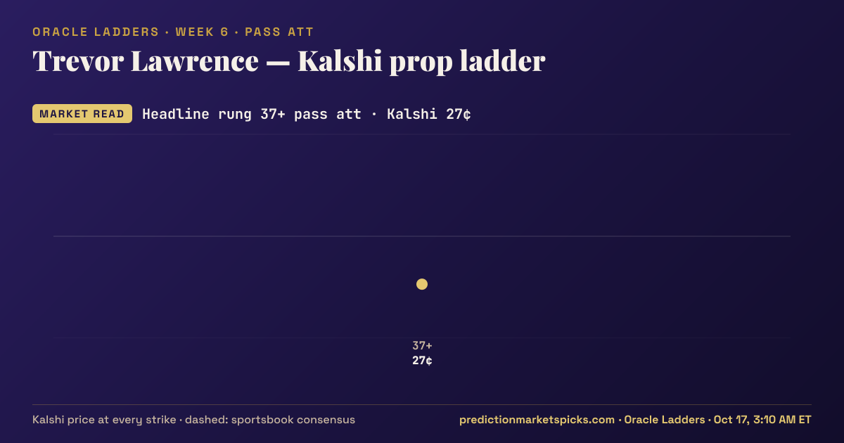 Trevor Lawrence Kalshi prop ladder for Week 6: the Kalshi price at every strike vs the sportsbook consensus