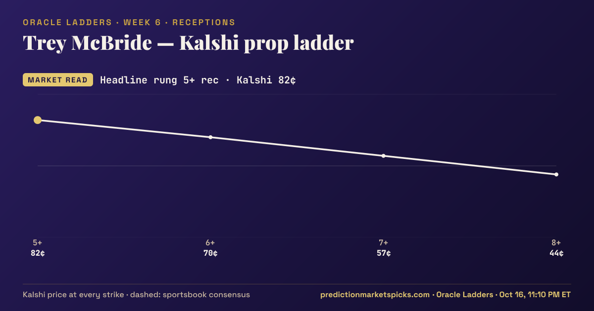 Trey McBride Kalshi prop ladder for Week 6: the Kalshi price at every strike vs the sportsbook consensus