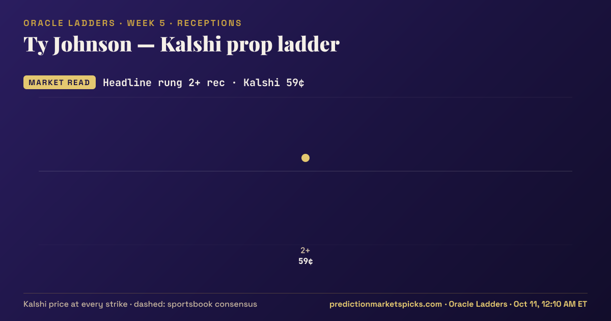 Ty Johnson Kalshi prop ladder for Week 5: the Kalshi price at every strike vs the sportsbook consensus